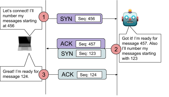 TCP-3-way